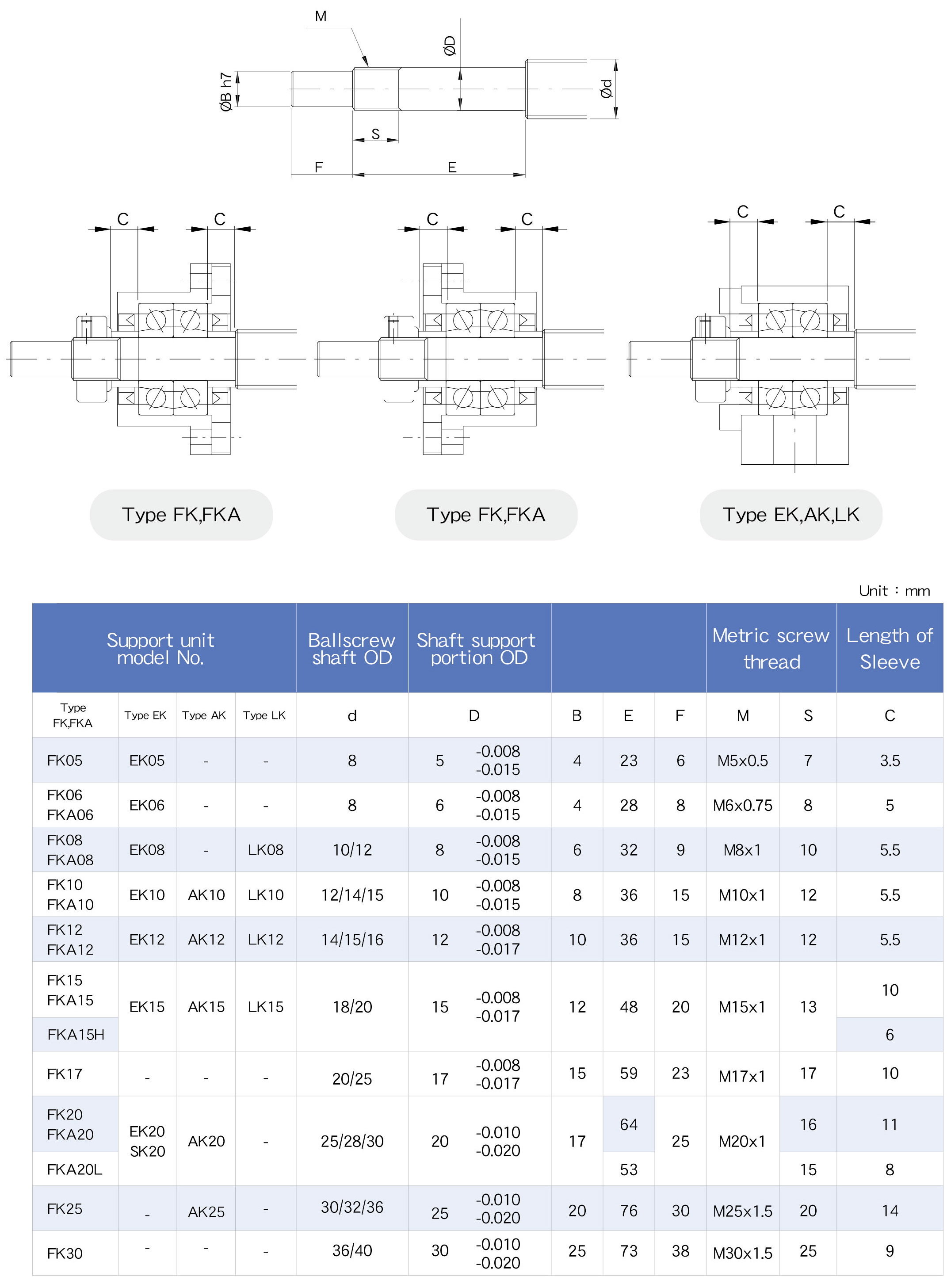 SYK) Sonyung Industry Presents the EK12 BALL SCREW SUPPORT UNIT